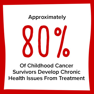 Approximately 80% Of Childhood Cancer Survivors Develop Chronic Health Issues From Treatment