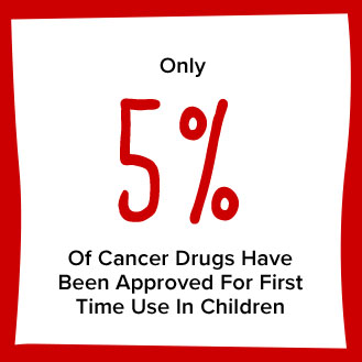 Only 5% Of Oncology Drugs Have Been Approved For First Time Use In Children