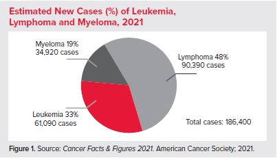 Lymphoma Survival Rate | Blood Cancer Survival Rates | LLS