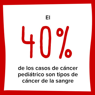 El 40% de los casos de cáncer pediátrico son tipos de cáncer de la sangre