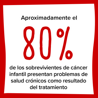 Aproximadamente el 80 % de los sobrevivientes de cáncer infantil presentan problemas de salud crónicos como resultado del tratamiento
