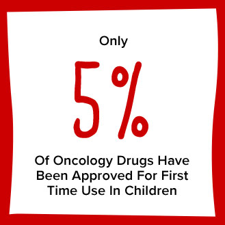 Only 5% Of Oncology Drugs Have Been Approved For First Time Use In Children