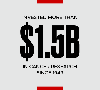 Invested more than $1.5B In Cancer Research Since 1949