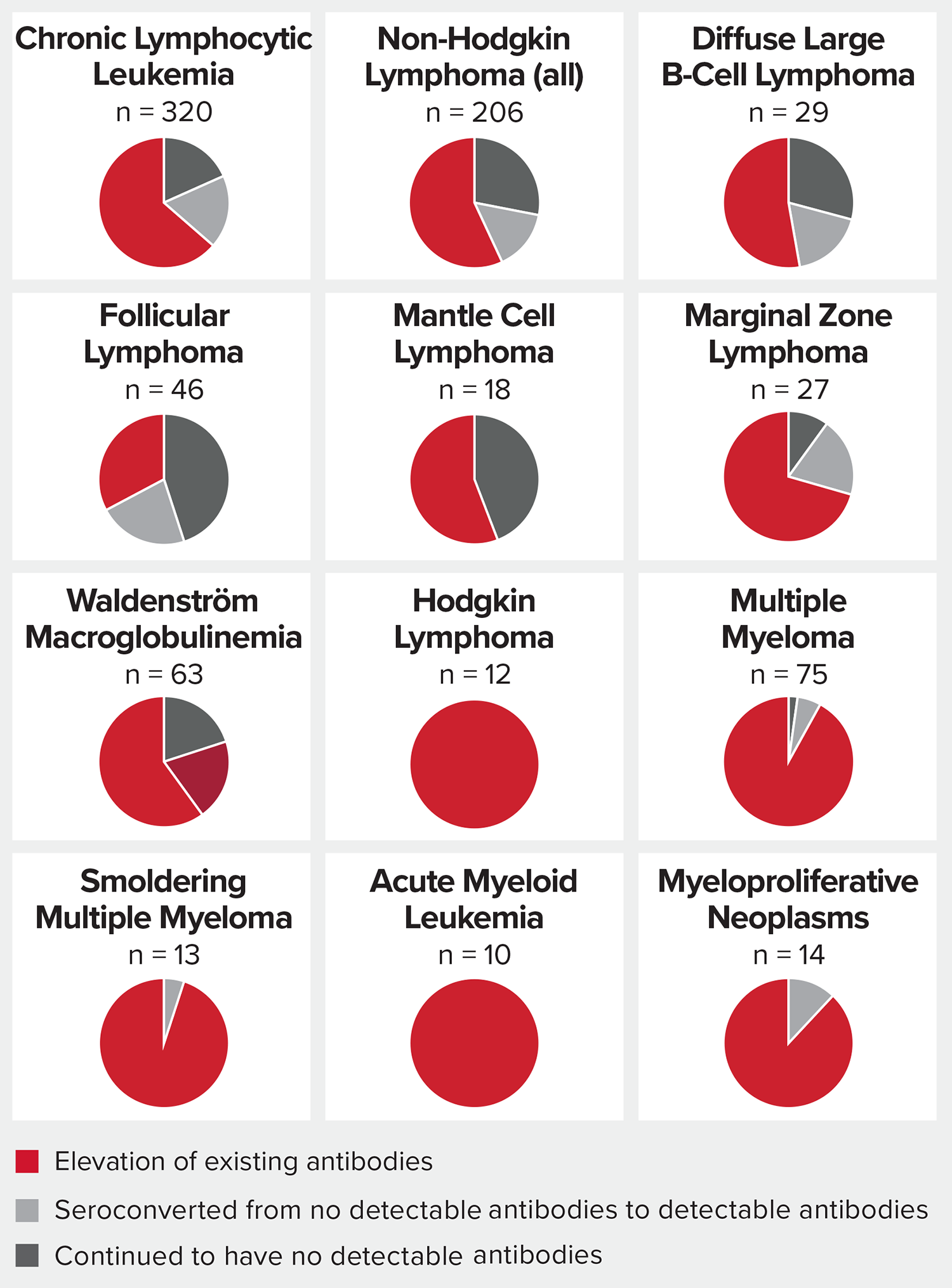Figure 1. The benefit of COVID-19 vaccines varied by blood cancer type