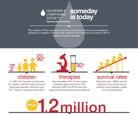 Image result for blood cancer statistics