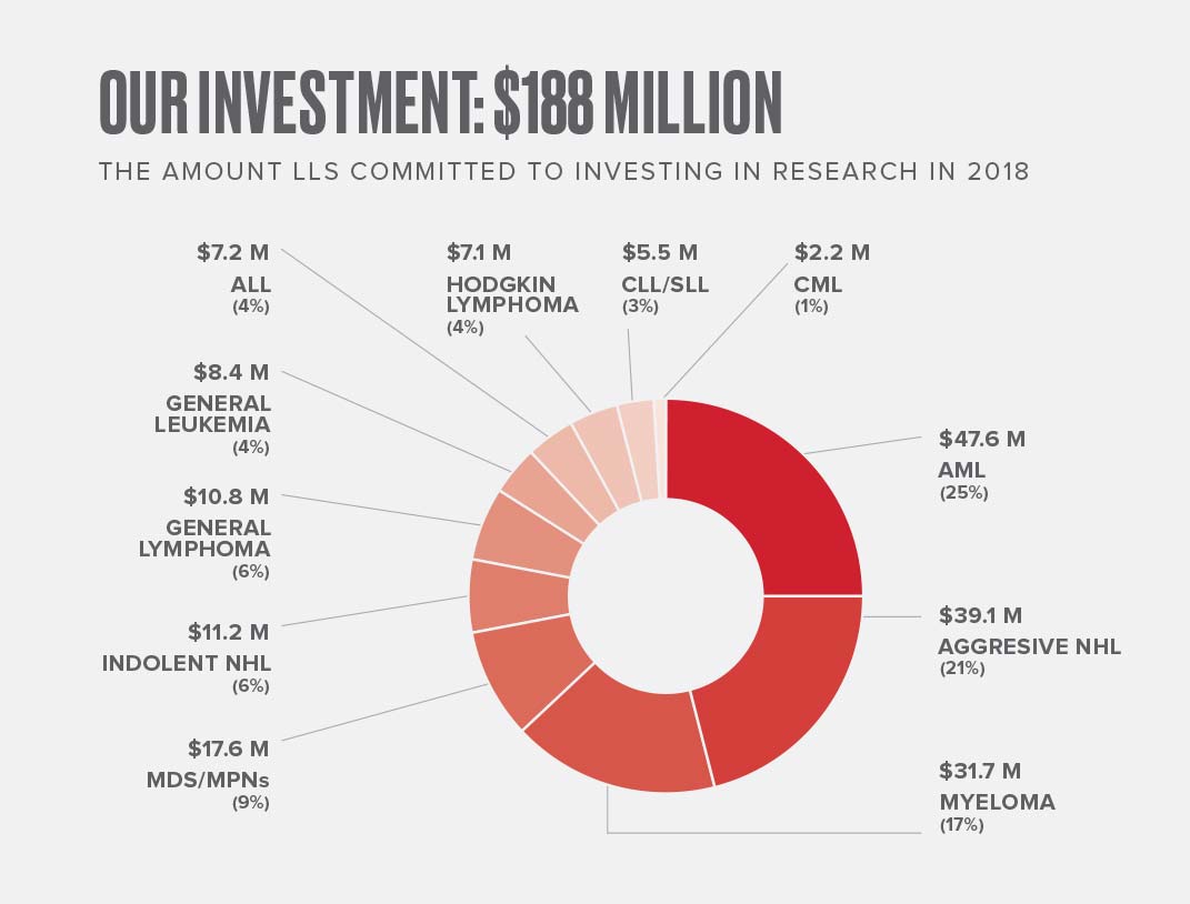 Our Investment: $188 Million Our Investment: $188 Million