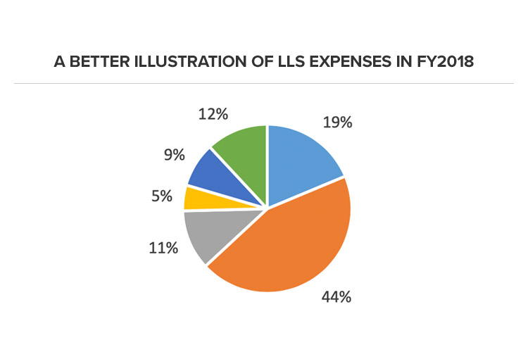 A Better Illustration of LLS Expenses in FY2018