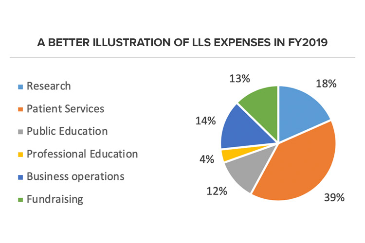 A Better Illustration of LLS Expenses in FY2019
