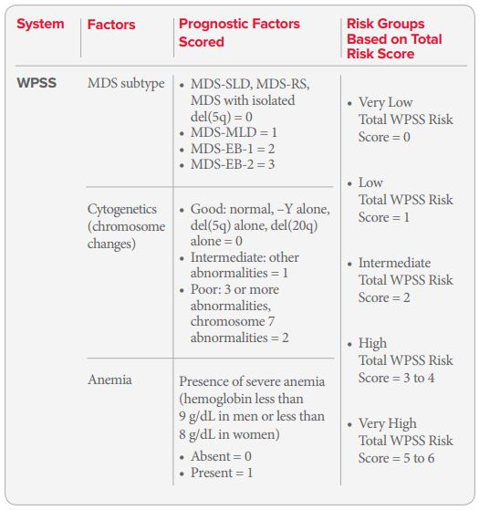 The International Prognostic Scoring System | Leukemia and Lymphoma Society