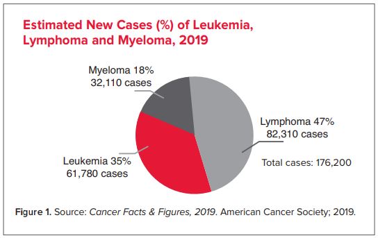 Leukemia Chart