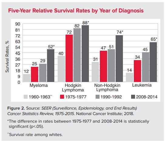 Cancer Survival Rates By Type Chart