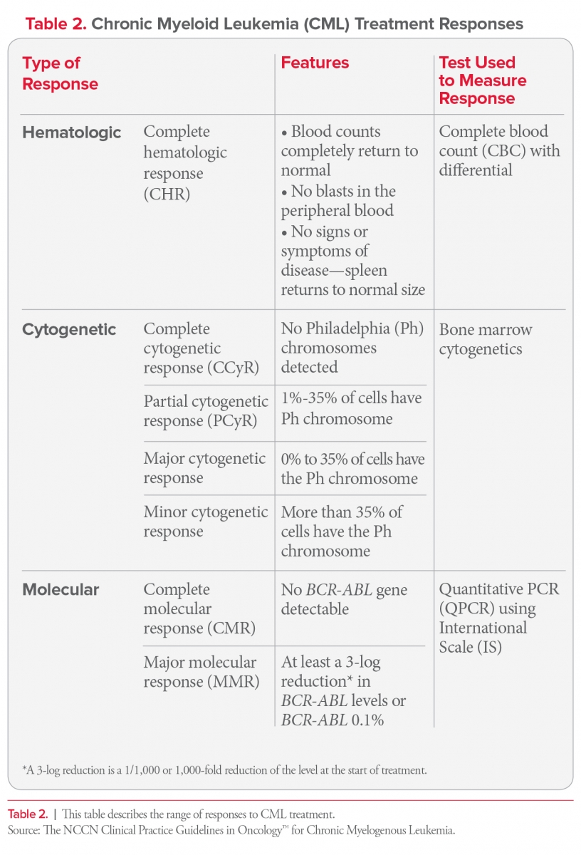 Treatment outcomes leukemia and lymphoma society