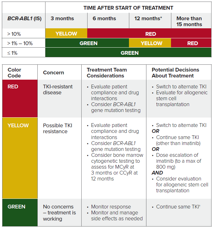 CML Treatment Response Milestones