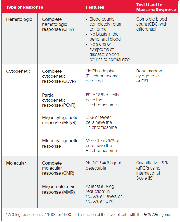 CML Treatment Response