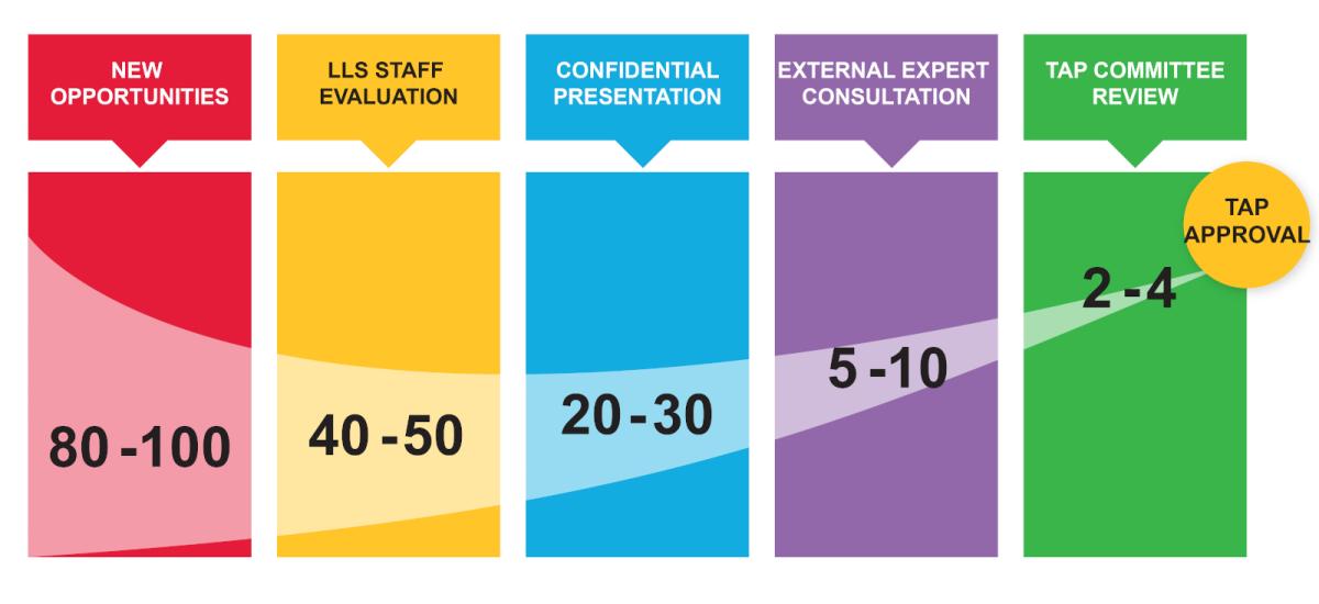 LLS Funnel Information