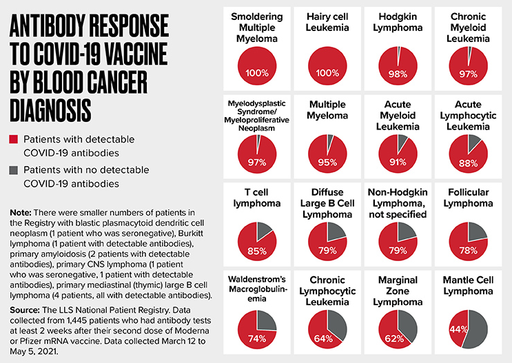 Antibody response to Covid-19 Vaccine by Blood Cancer Diagnosis Chart