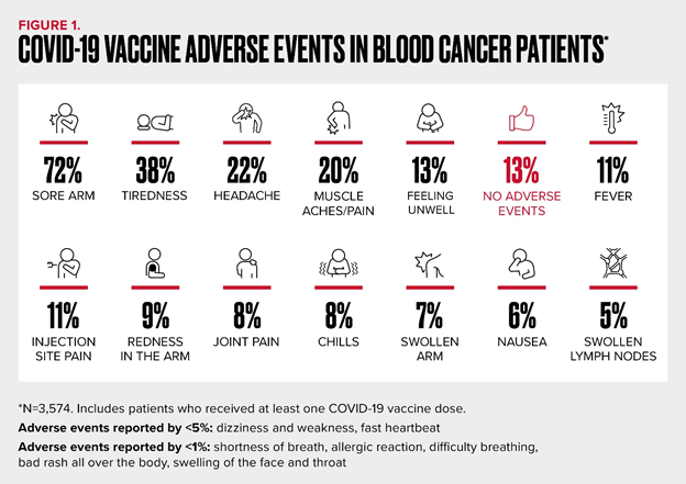 COVID-19 VACCINE ADVERSE EVENTS IN BLOOD CANCER PATIENTS