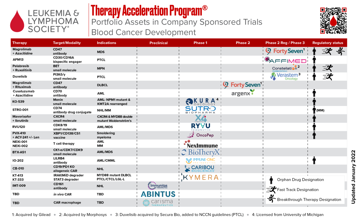 TAP Portfolio Assets in Company Sponsored Trials - Blood Cancer Development