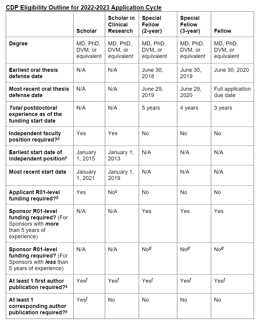 22-23 Eligibility Template