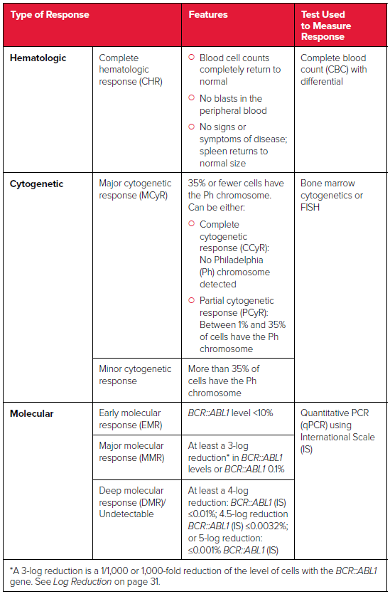 CML Treatment Response