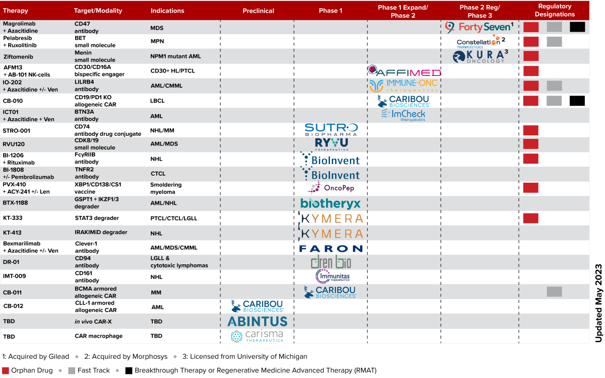 TAP Portfolio Assets in Company Sponsored Trials - Blood Cancer Development