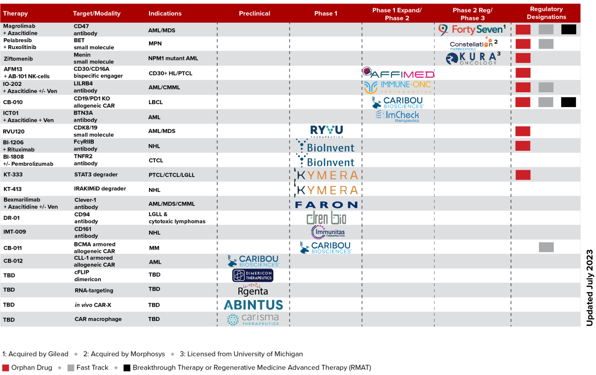 TAP Portfolio Assets in Company Sponsored Trials - Blood Cancer Development