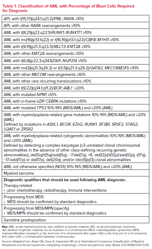 AML Subtypes