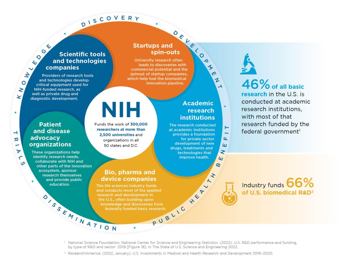 NIH Funding Graphic